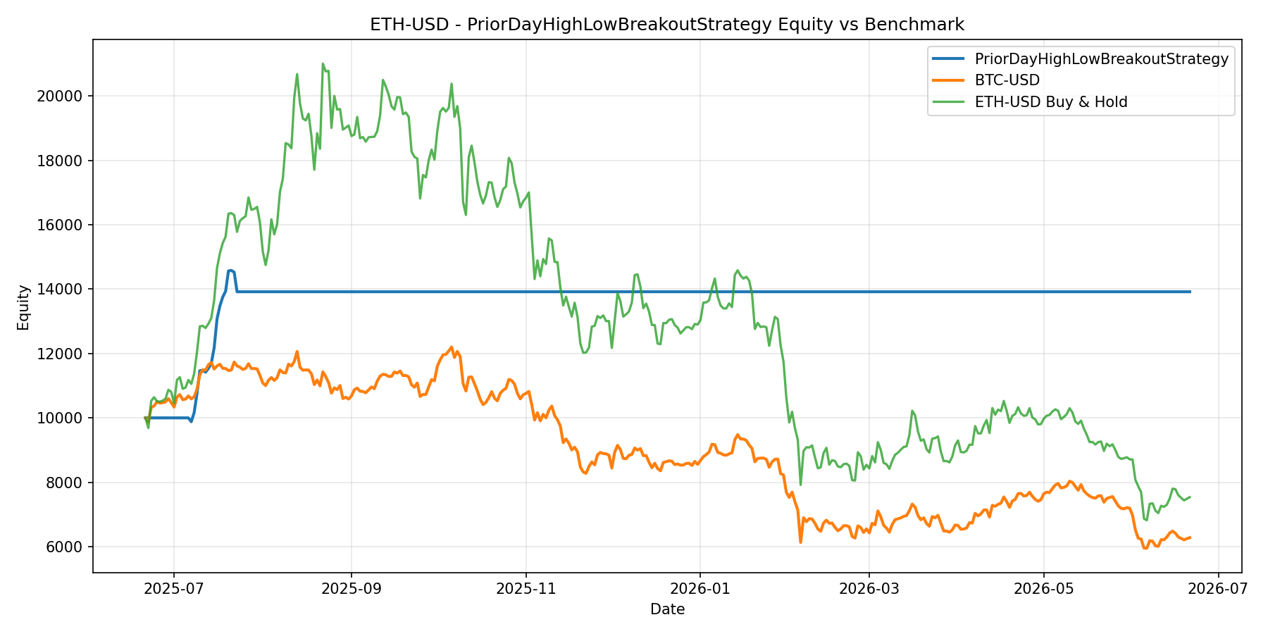 ETH-USD - PriorDayHighLowBreakoutStrategy equity curve